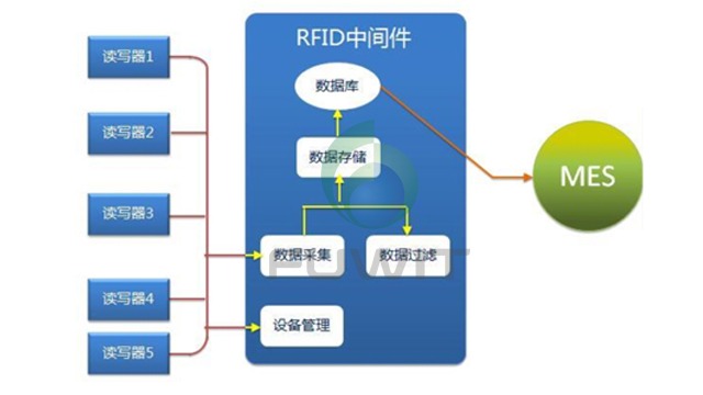 铨顺宏 RFID中间件平台介绍，及开发说明