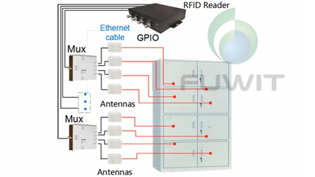 超高频RFID涉密资产智能档案柜应用