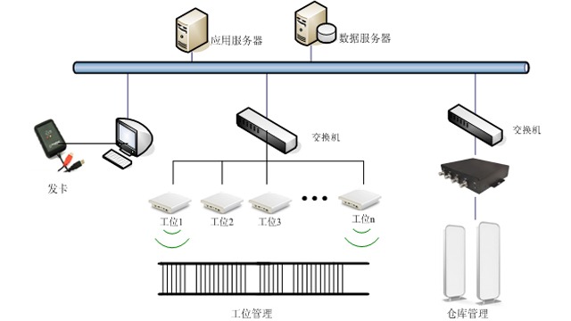 铨顺宏RFID：超高频RFID生产线管理系统