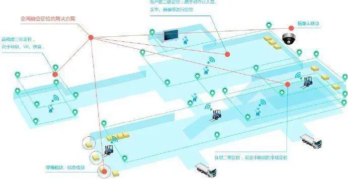 工厂室内资产与人员定位管理方案