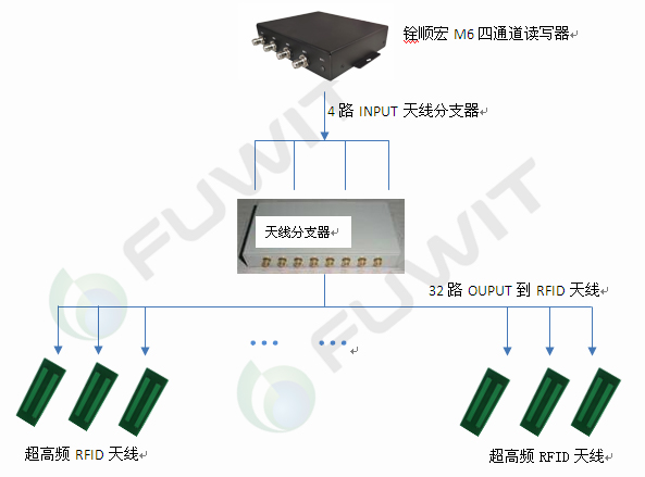 RFID智能档案管理系统,超高频RFID读写器,RFID分支器,RFID天线