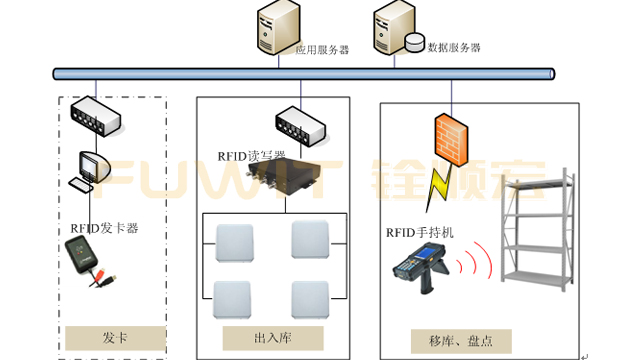 RFID智能仓库管理,RFID现代仓储管理系统