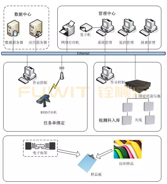 rfid纺织样品检测系统,rfid入库管理,rfid电子标签