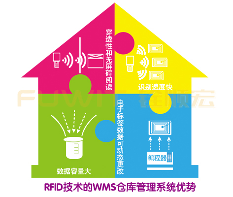 wms仓库管理系统,rfid仓储,rfid仓储物流