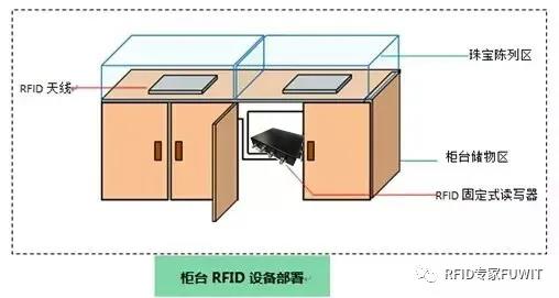 RFID读写器