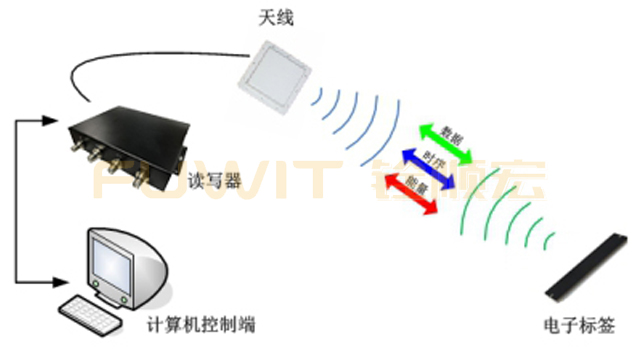 超高频RFID资产管理系统,RFID读写器,RFID标签应用